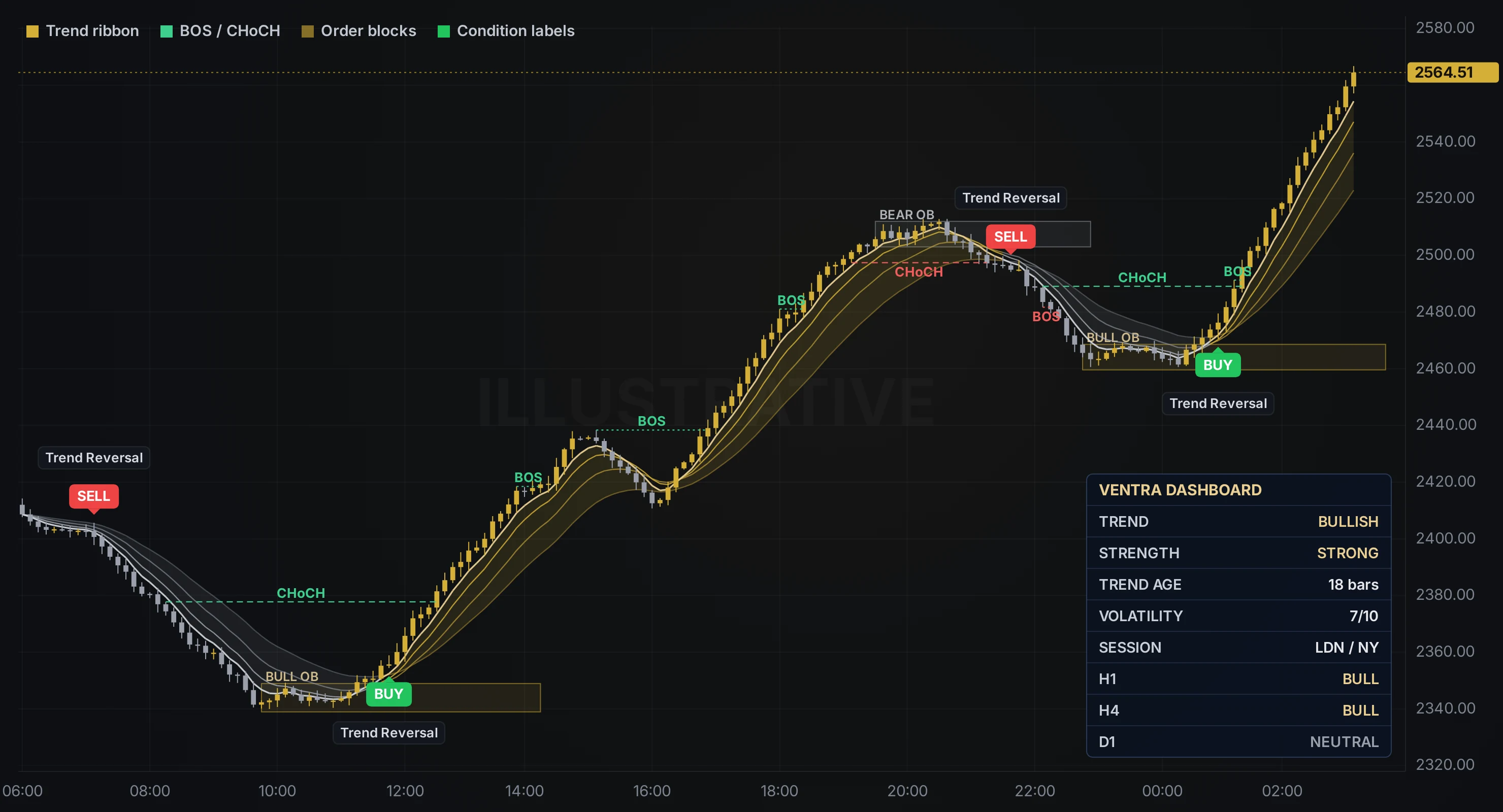 Illustrative chart with simulated price data showing the Ventra trend ribbon in gold for bullish and silver for bearish, BOS and CHoCH market-structure lines, order block zones, trend reversal labels, BUY and SELL condition labels, and the Ventra dashboard panel